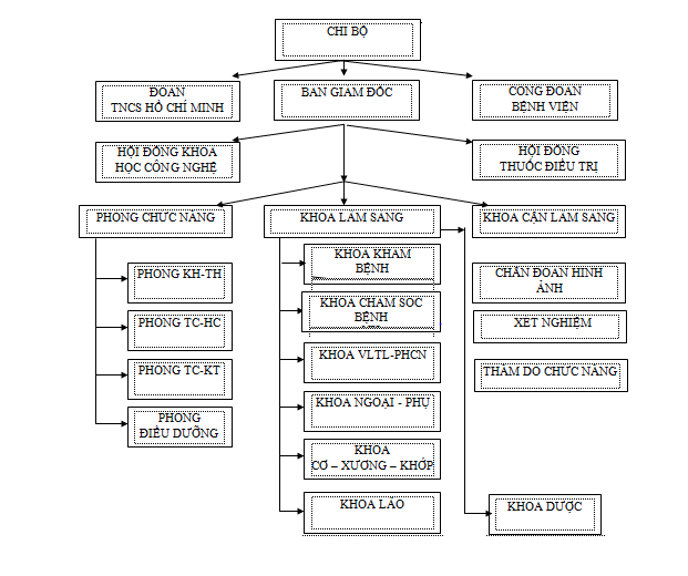 SƠ ĐỒ TỔ CHỨC